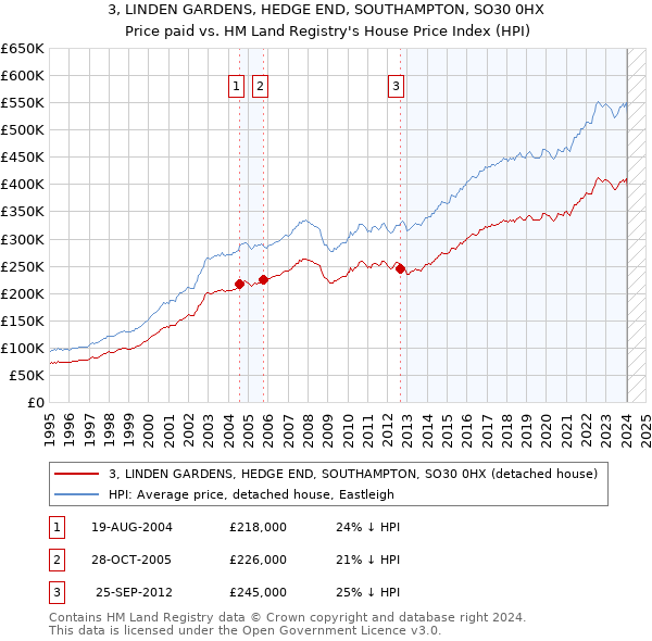 3, LINDEN GARDENS, HEDGE END, SOUTHAMPTON, SO30 0HX: Price paid vs HM Land Registry's House Price Index