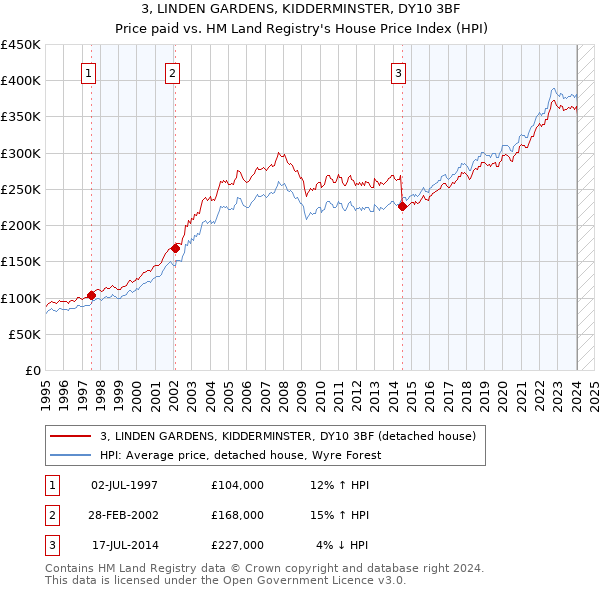 3, LINDEN GARDENS, KIDDERMINSTER, DY10 3BF: Price paid vs HM Land Registry's House Price Index