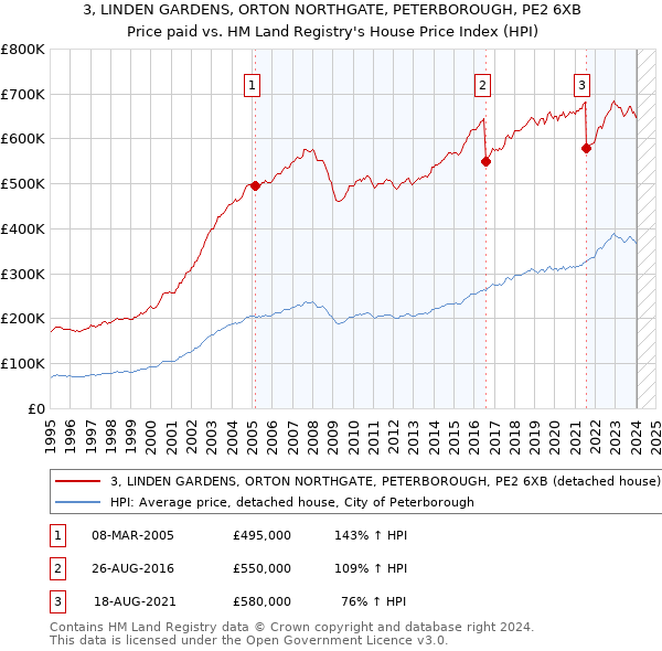 3, LINDEN GARDENS, ORTON NORTHGATE, PETERBOROUGH, PE2 6XB: Price paid vs HM Land Registry's House Price Index