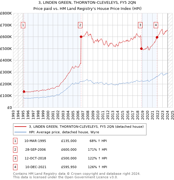 3, LINDEN GREEN, THORNTON-CLEVELEYS, FY5 2QN: Price paid vs HM Land Registry's House Price Index