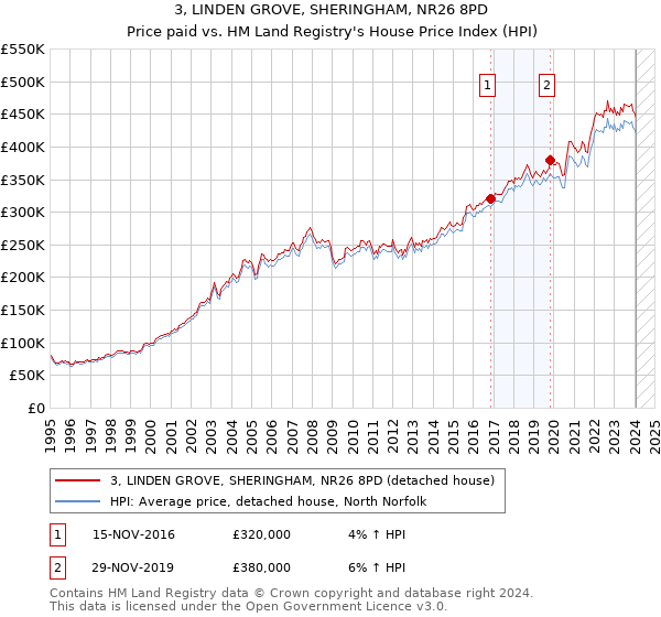 3, LINDEN GROVE, SHERINGHAM, NR26 8PD: Price paid vs HM Land Registry's House Price Index