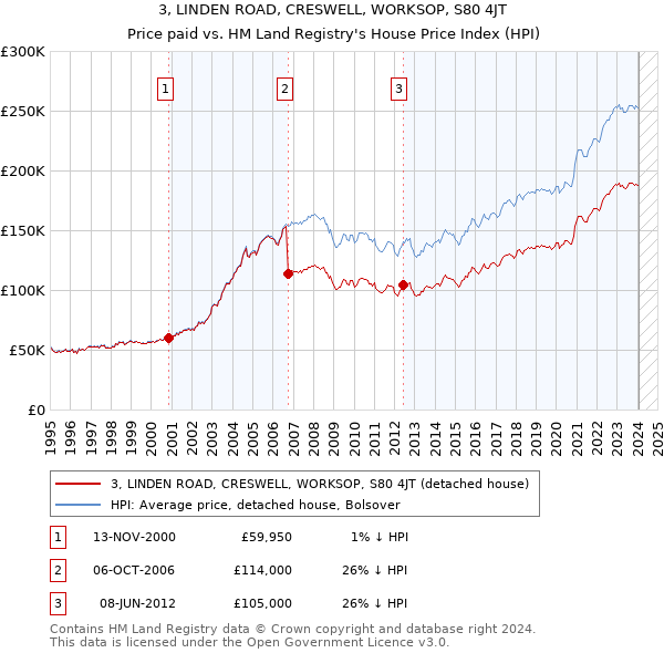 3, LINDEN ROAD, CRESWELL, WORKSOP, S80 4JT: Price paid vs HM Land Registry's House Price Index