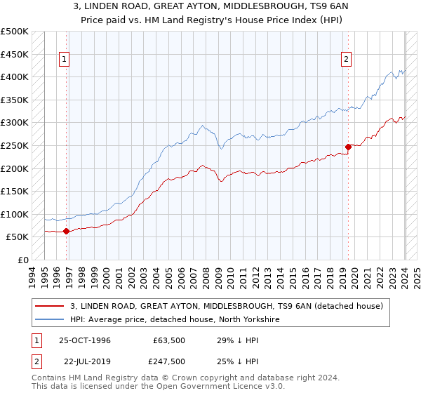 3, LINDEN ROAD, GREAT AYTON, MIDDLESBROUGH, TS9 6AN: Price paid vs HM Land Registry's House Price Index