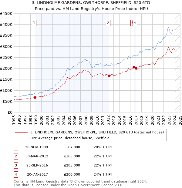 3, LINDHOLME GARDENS, OWLTHORPE, SHEFFIELD, S20 6TD: Price paid vs HM Land Registry's House Price Index