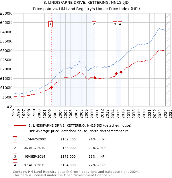 3, LINDISFARNE DRIVE, KETTERING, NN15 5JD: Price paid vs HM Land Registry's House Price Index