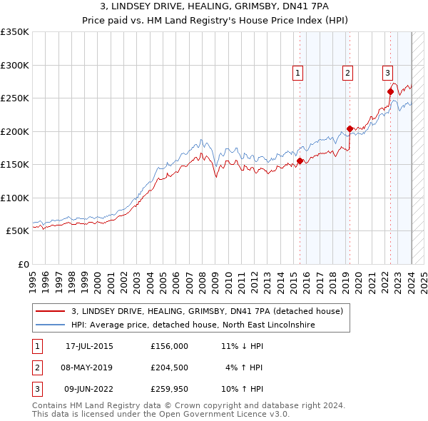 3, LINDSEY DRIVE, HEALING, GRIMSBY, DN41 7PA: Price paid vs HM Land Registry's House Price Index