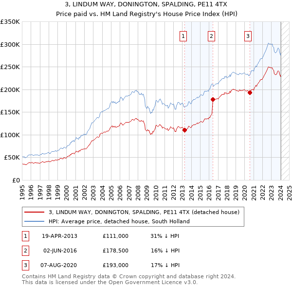 3, LINDUM WAY, DONINGTON, SPALDING, PE11 4TX: Price paid vs HM Land Registry's House Price Index