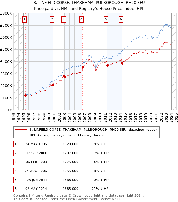 3, LINFIELD COPSE, THAKEHAM, PULBOROUGH, RH20 3EU: Price paid vs HM Land Registry's House Price Index