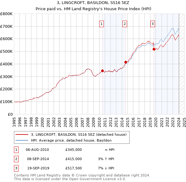 3, LINGCROFT, BASILDON, SS16 5EZ: Price paid vs HM Land Registry's House Price Index