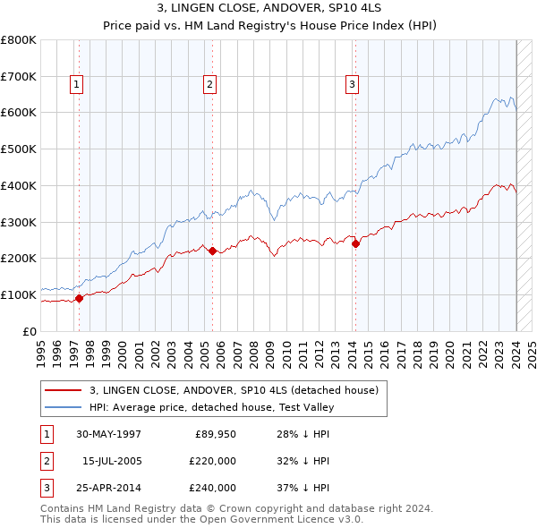 3, LINGEN CLOSE, ANDOVER, SP10 4LS: Price paid vs HM Land Registry's House Price Index