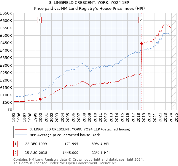 3, LINGFIELD CRESCENT, YORK, YO24 1EP: Price paid vs HM Land Registry's House Price Index