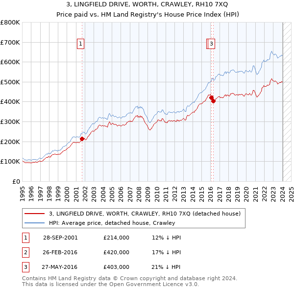 3, LINGFIELD DRIVE, WORTH, CRAWLEY, RH10 7XQ: Price paid vs HM Land Registry's House Price Index
