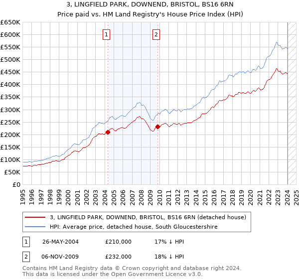 3, LINGFIELD PARK, DOWNEND, BRISTOL, BS16 6RN: Price paid vs HM Land Registry's House Price Index