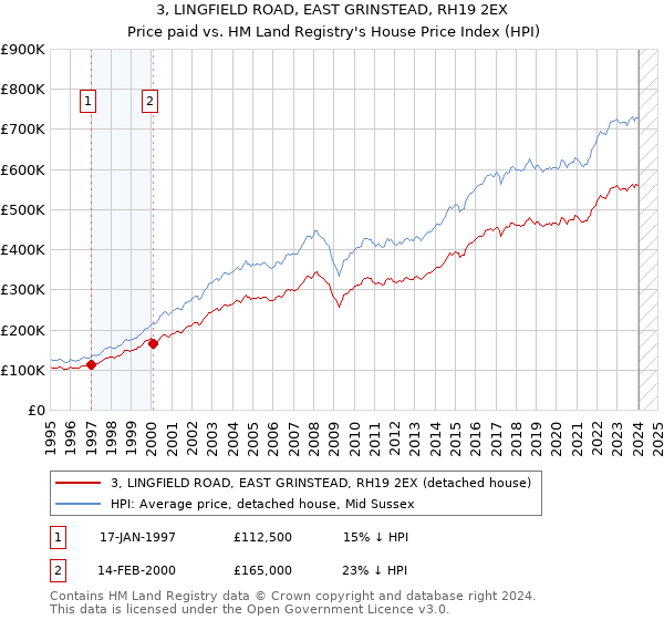 3, LINGFIELD ROAD, EAST GRINSTEAD, RH19 2EX: Price paid vs HM Land Registry's House Price Index