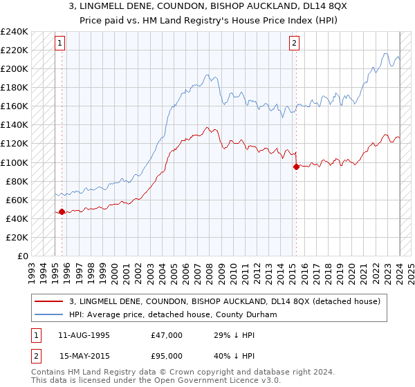 3, LINGMELL DENE, COUNDON, BISHOP AUCKLAND, DL14 8QX: Price paid vs HM Land Registry's House Price Index