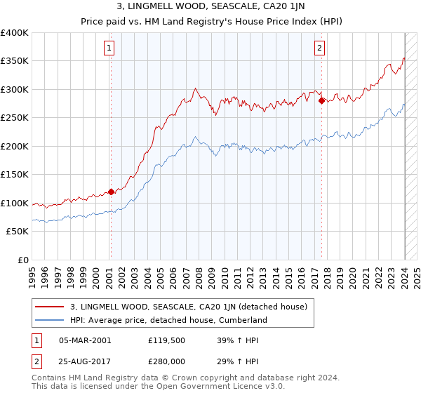 3, LINGMELL WOOD, SEASCALE, CA20 1JN: Price paid vs HM Land Registry's House Price Index