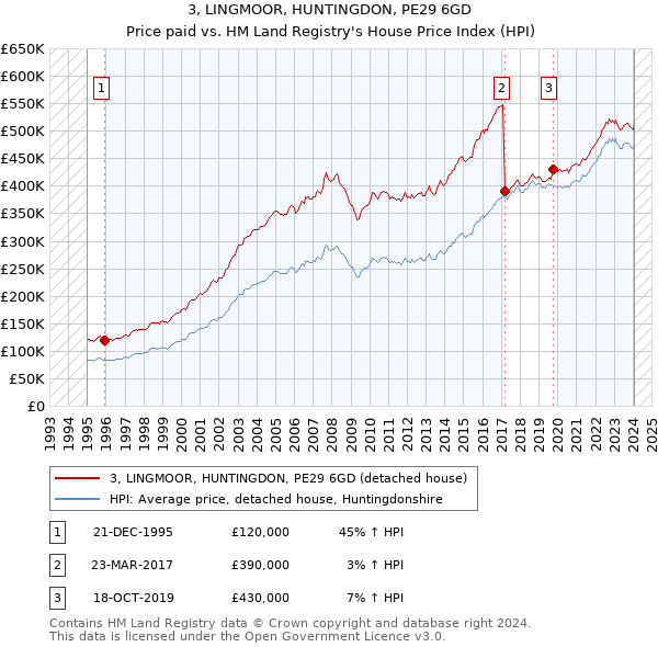 3, LINGMOOR, HUNTINGDON, PE29 6GD: Price paid vs HM Land Registry's House Price Index