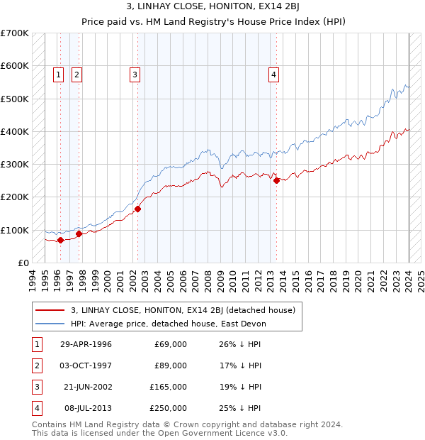 3, LINHAY CLOSE, HONITON, EX14 2BJ: Price paid vs HM Land Registry's House Price Index