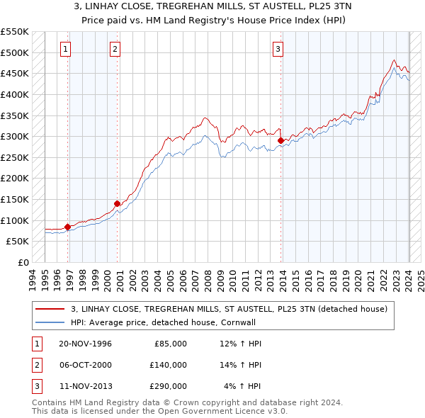 3, LINHAY CLOSE, TREGREHAN MILLS, ST AUSTELL, PL25 3TN: Price paid vs HM Land Registry's House Price Index