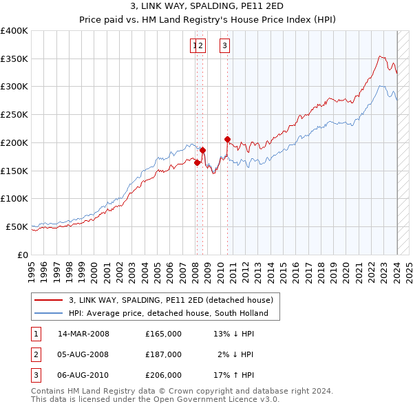 3, LINK WAY, SPALDING, PE11 2ED: Price paid vs HM Land Registry's House Price Index