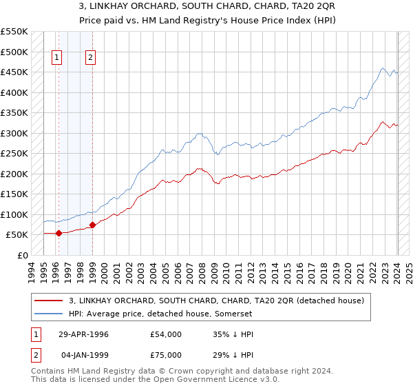 3, LINKHAY ORCHARD, SOUTH CHARD, CHARD, TA20 2QR: Price paid vs HM Land Registry's House Price Index