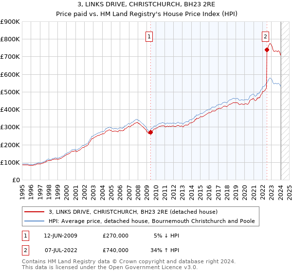 3, LINKS DRIVE, CHRISTCHURCH, BH23 2RE: Price paid vs HM Land Registry's House Price Index