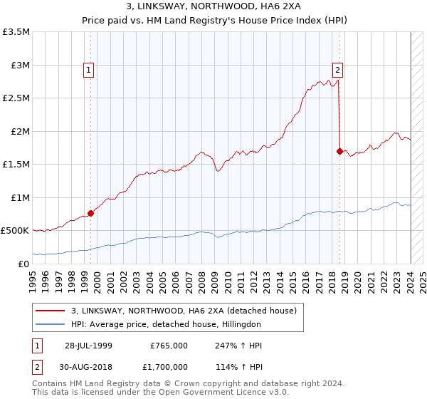 3, LINKSWAY, NORTHWOOD, HA6 2XA: Price paid vs HM Land Registry's House Price Index