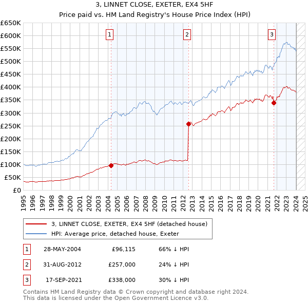 3, LINNET CLOSE, EXETER, EX4 5HF: Price paid vs HM Land Registry's House Price Index