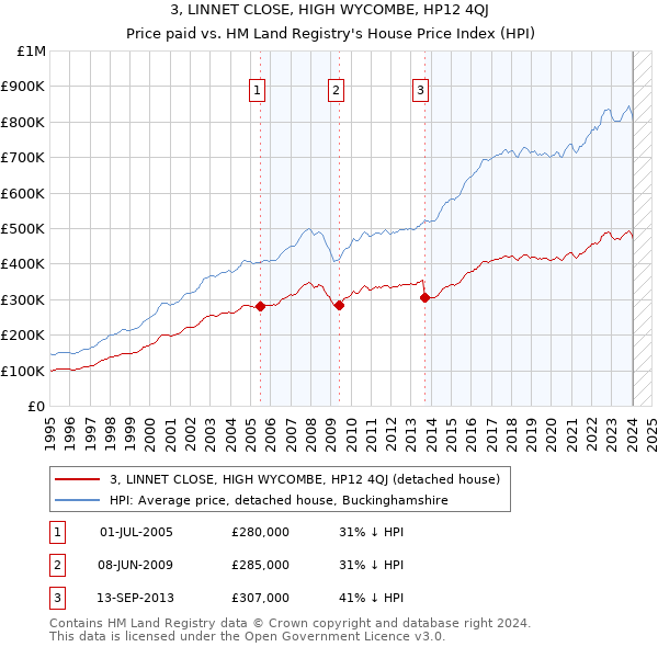 3, LINNET CLOSE, HIGH WYCOMBE, HP12 4QJ: Price paid vs HM Land Registry's House Price Index