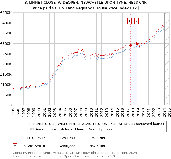 3, LINNET CLOSE, WIDEOPEN, NEWCASTLE UPON TYNE, NE13 6NR: Price paid vs HM Land Registry's House Price Index