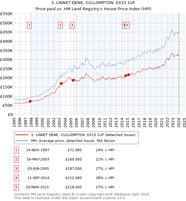 3, LINNET DENE, CULLOMPTON, EX15 1UF: Price paid vs HM Land Registry's House Price Index