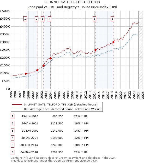 3, LINNET GATE, TELFORD, TF1 3QB: Price paid vs HM Land Registry's House Price Index