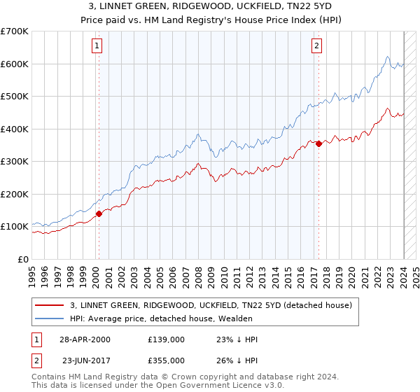 3, LINNET GREEN, RIDGEWOOD, UCKFIELD, TN22 5YD: Price paid vs HM Land Registry's House Price Index
