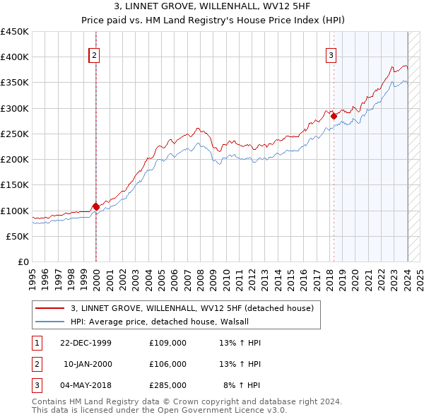 3, LINNET GROVE, WILLENHALL, WV12 5HF: Price paid vs HM Land Registry's House Price Index