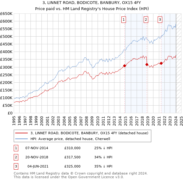 3, LINNET ROAD, BODICOTE, BANBURY, OX15 4FY: Price paid vs HM Land Registry's House Price Index
