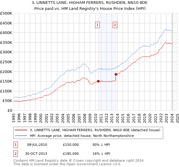3, LINNETTS LANE, HIGHAM FERRERS, RUSHDEN, NN10 8DE: Price paid vs HM Land Registry's House Price Index