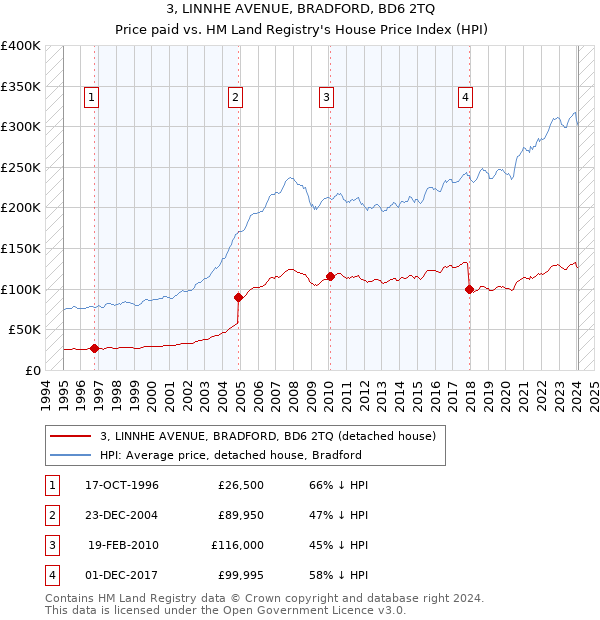 3, LINNHE AVENUE, BRADFORD, BD6 2TQ: Price paid vs HM Land Registry's House Price Index