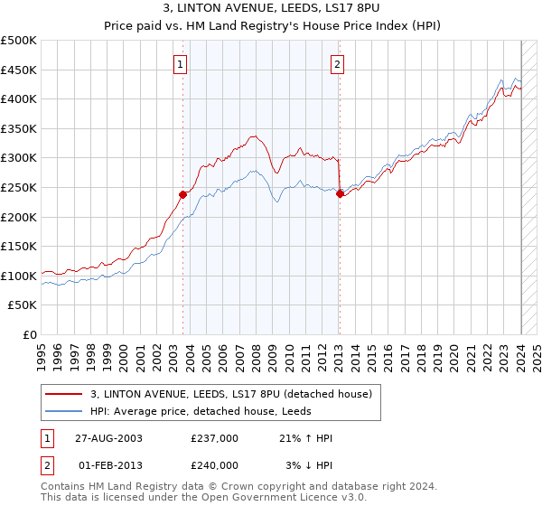 3, LINTON AVENUE, LEEDS, LS17 8PU: Price paid vs HM Land Registry's House Price Index
