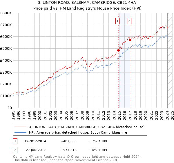 3, LINTON ROAD, BALSHAM, CAMBRIDGE, CB21 4HA: Price paid vs HM Land Registry's House Price Index