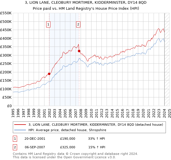 3, LION LANE, CLEOBURY MORTIMER, KIDDERMINSTER, DY14 8QD: Price paid vs HM Land Registry's House Price Index
