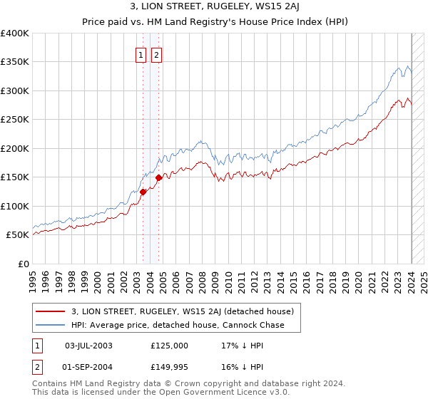 3, LION STREET, RUGELEY, WS15 2AJ: Price paid vs HM Land Registry's House Price Index