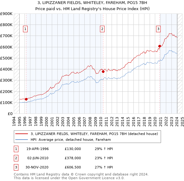 3, LIPIZZANER FIELDS, WHITELEY, FAREHAM, PO15 7BH: Price paid vs HM Land Registry's House Price Index