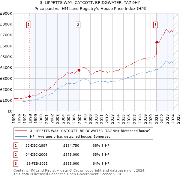 3, LIPPETTS WAY, CATCOTT, BRIDGWATER, TA7 9HY: Price paid vs HM Land Registry's House Price Index