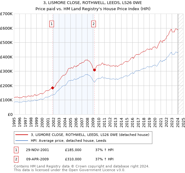 3, LISMORE CLOSE, ROTHWELL, LEEDS, LS26 0WE: Price paid vs HM Land Registry's House Price Index