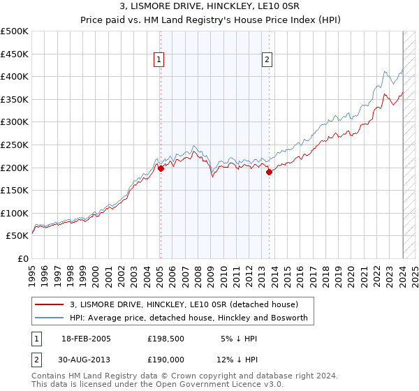 3, LISMORE DRIVE, HINCKLEY, LE10 0SR: Price paid vs HM Land Registry's House Price Index