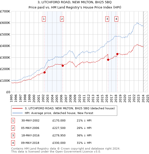 3, LITCHFORD ROAD, NEW MILTON, BH25 5BQ: Price paid vs HM Land Registry's House Price Index