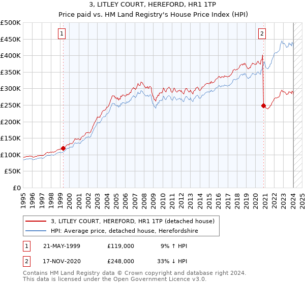 3, LITLEY COURT, HEREFORD, HR1 1TP: Price paid vs HM Land Registry's House Price Index