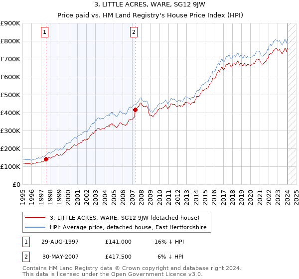 3, LITTLE ACRES, WARE, SG12 9JW: Price paid vs HM Land Registry's House Price Index