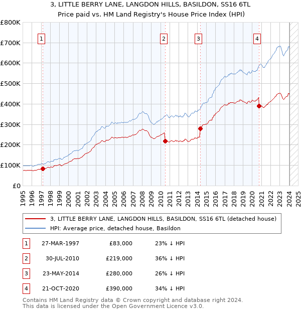 3, LITTLE BERRY LANE, LANGDON HILLS, BASILDON, SS16 6TL: Price paid vs HM Land Registry's House Price Index