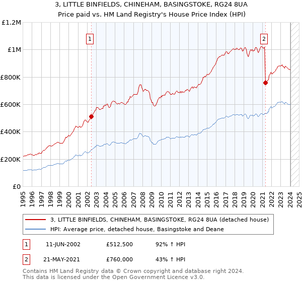 3, LITTLE BINFIELDS, CHINEHAM, BASINGSTOKE, RG24 8UA: Price paid vs HM Land Registry's House Price Index